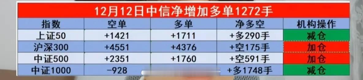 中信连续2天大幅减仓！最新期指数据来了！中信净增加多单1272手机构净增加空单6