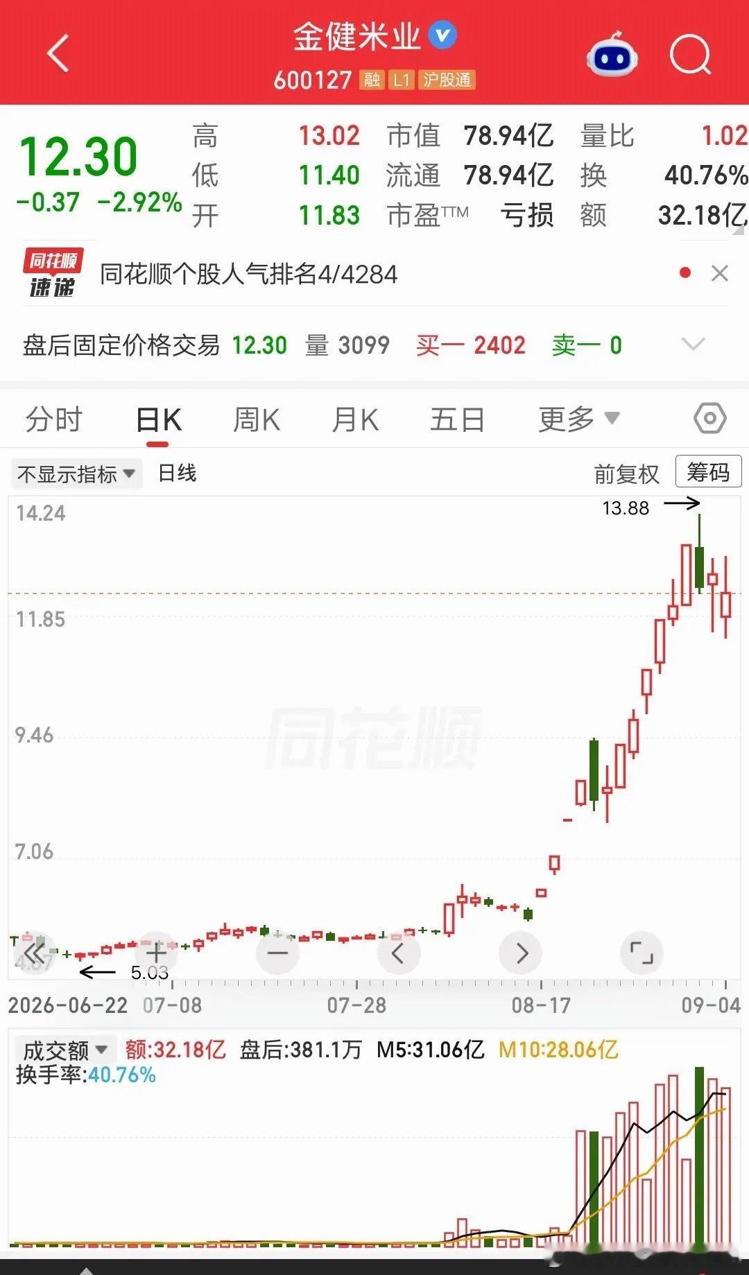 一位股民发视频嚎啕大哭，他在8月7号建仓金健米业，成本价6.32元。拿了几天没上