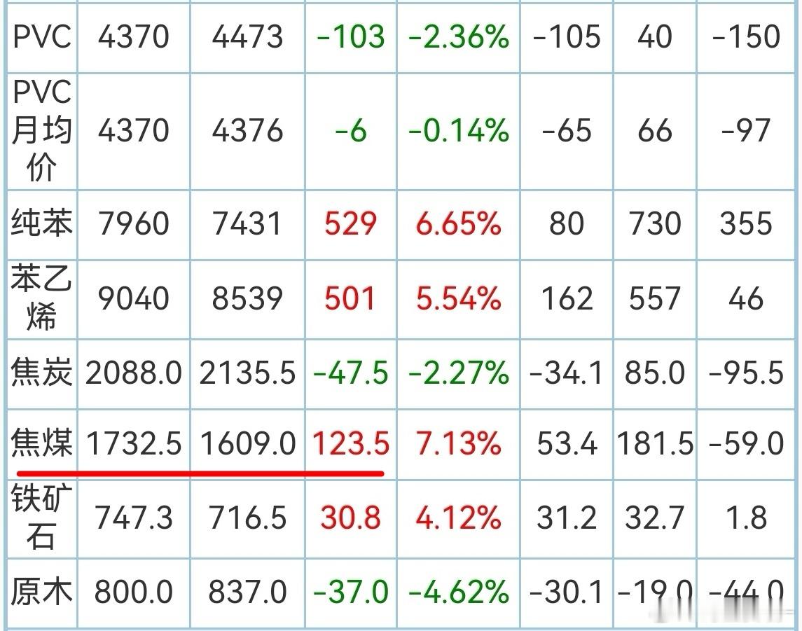 焦煤近月今晚进一步上涨，目前基本已经和现货价格齐平了。但09的逻辑可能不是简单的