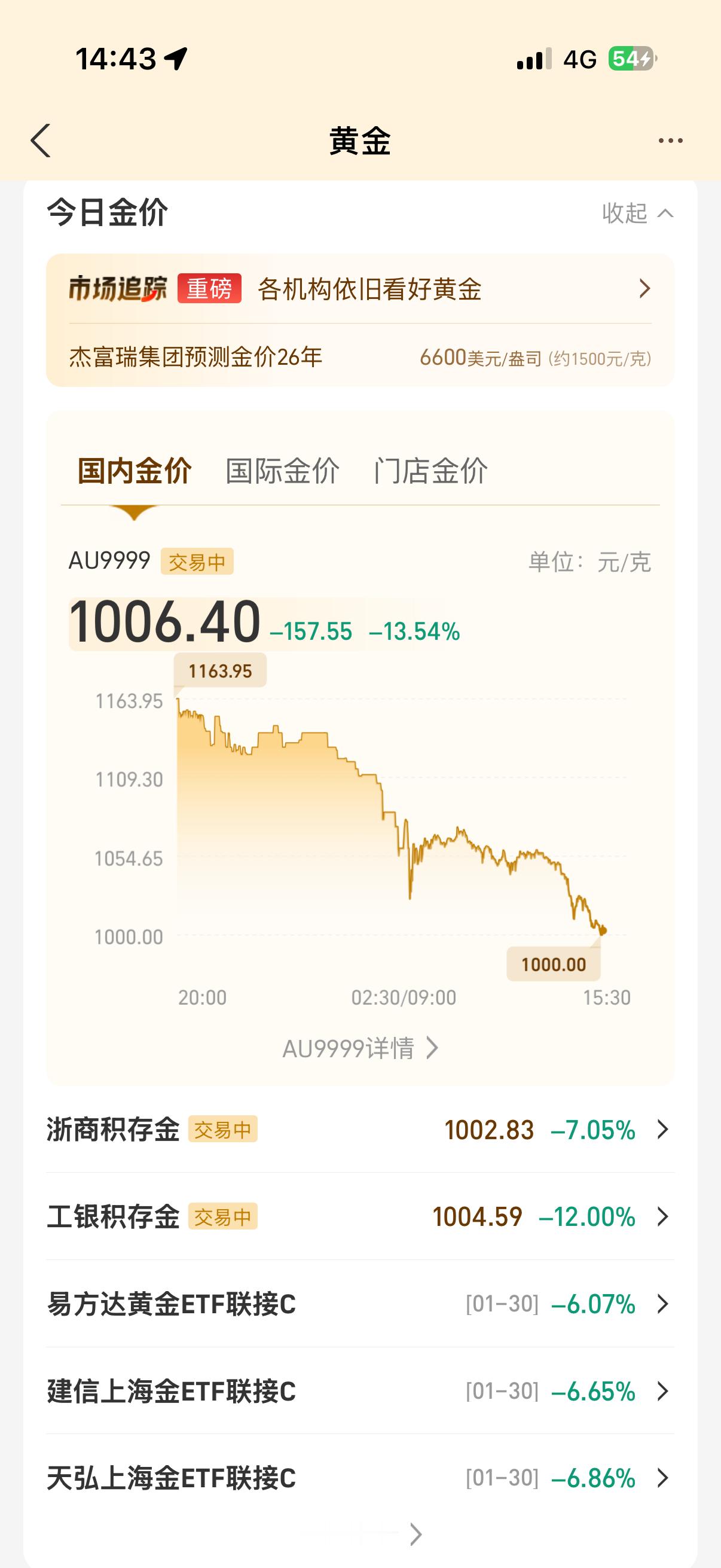黄金马上跌破1000了，这是不是上车的好时机？金银价继续大跌