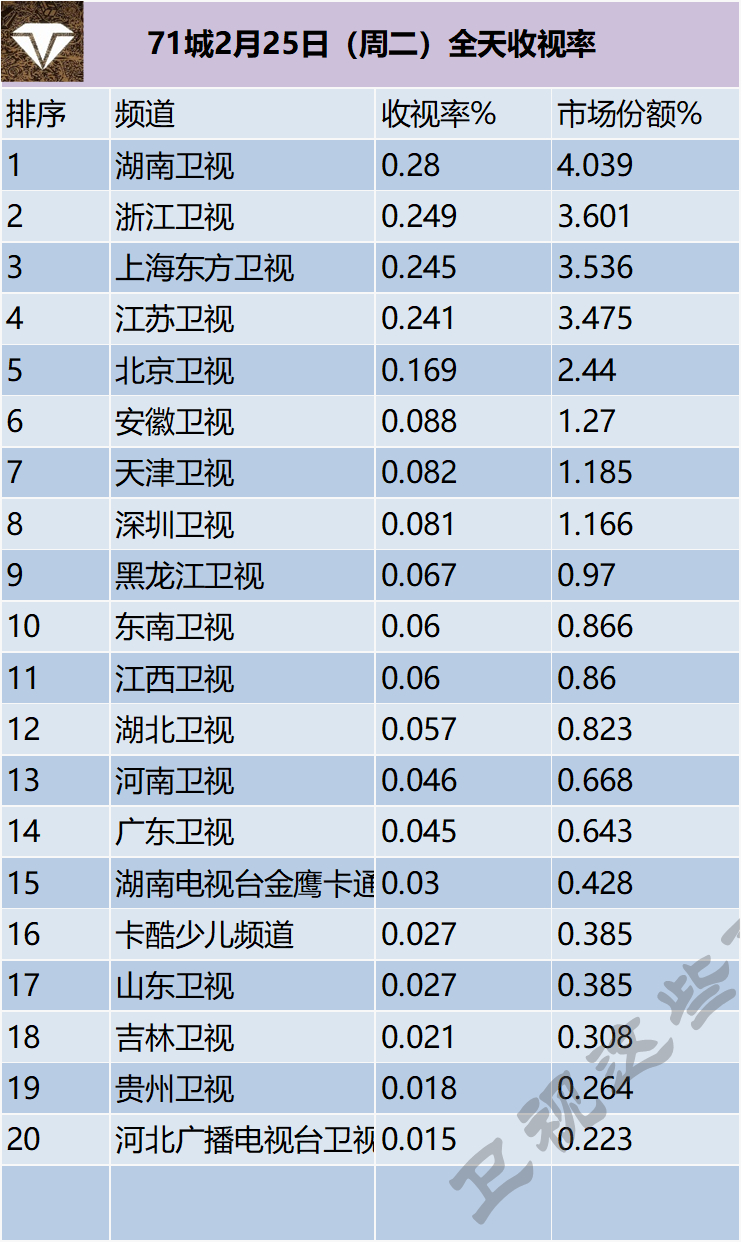 71城2月25日（周二）全天收视率 