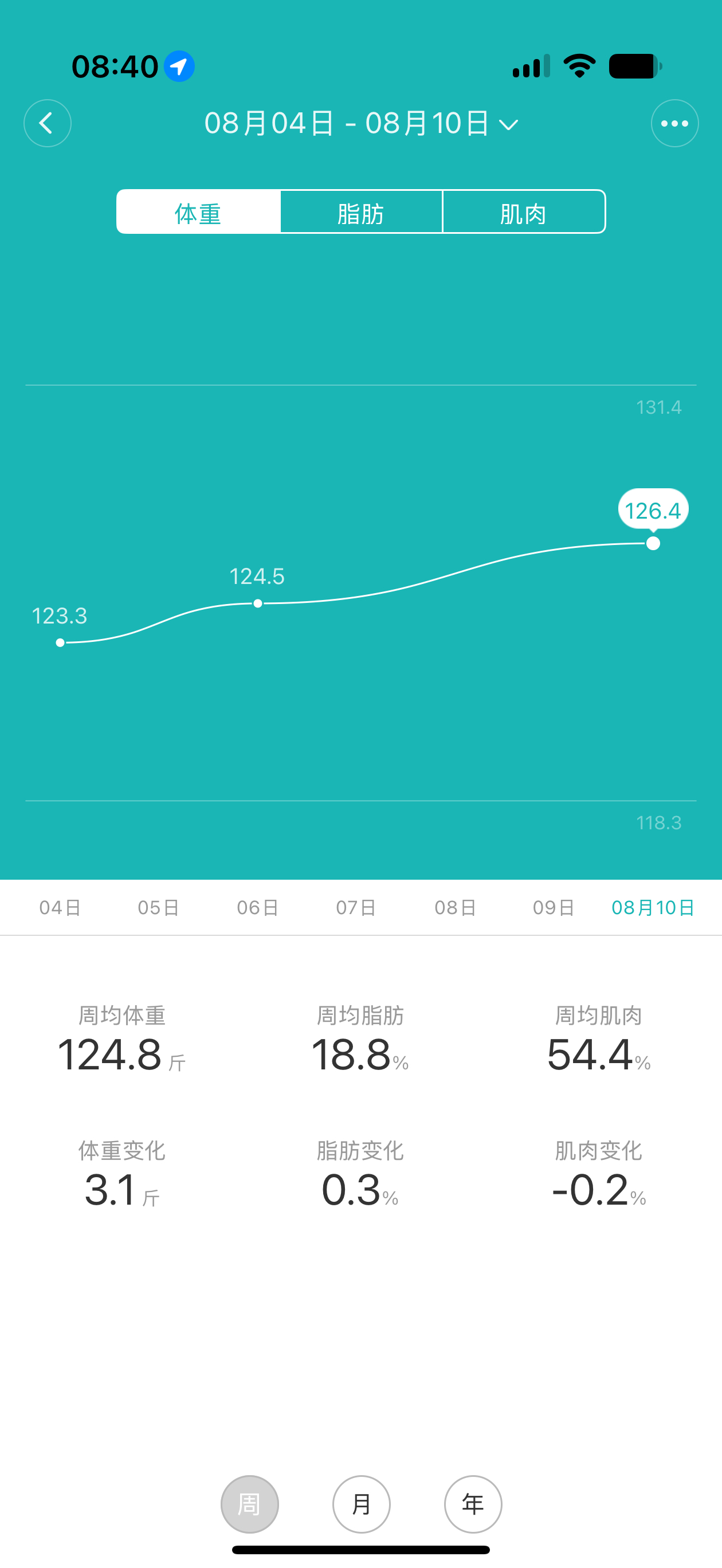 吃减肥餐+运动了一周，体重在一斤上下浮动，还算正常。和朋友们过了一个周末，体重直