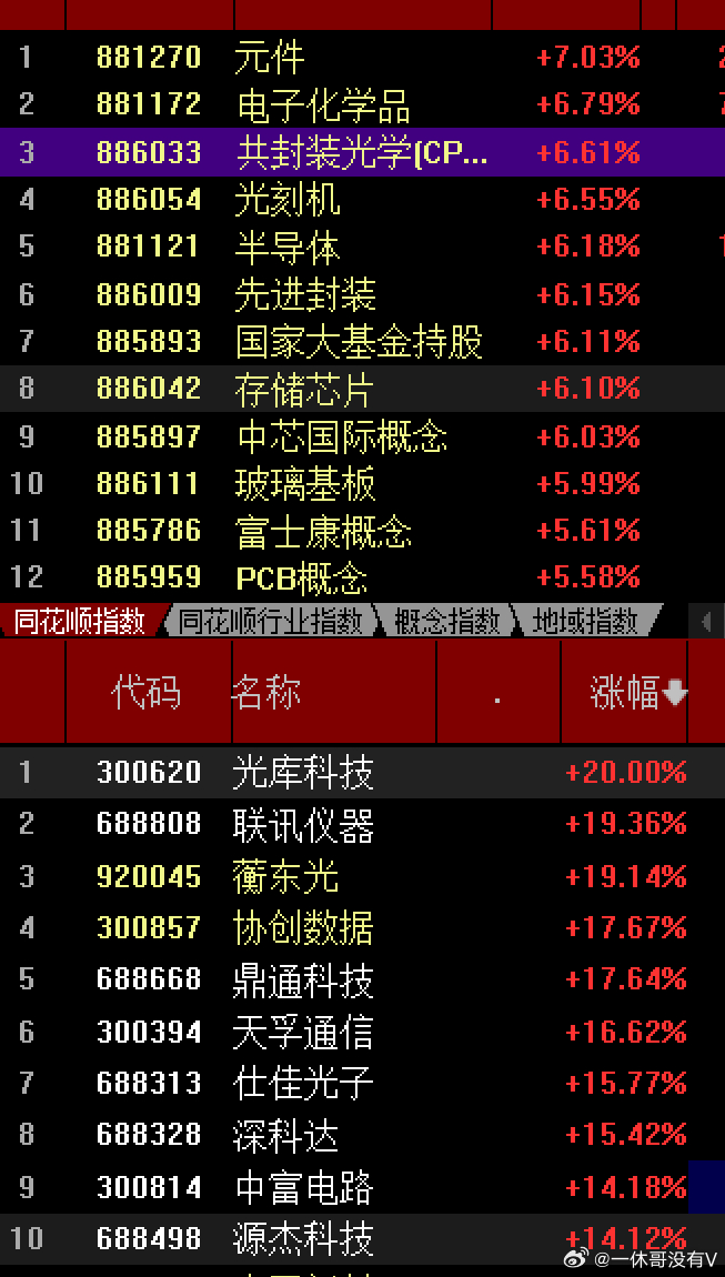 今天沪指在3800点回踩一下再次拉起来涨17个点科创50大涨特涨，4.8%也是对