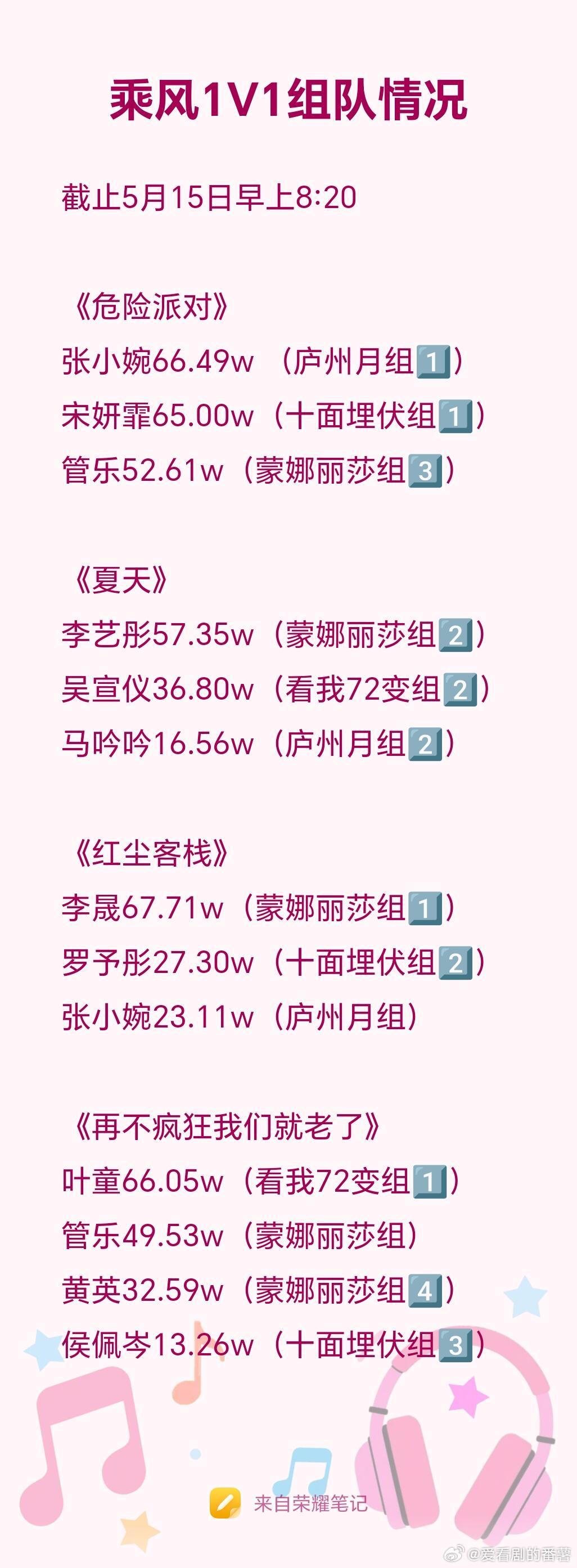 乘风2025[超话] 乘风1V1组队情况（截止最后一天8:20）《危险派对》张小