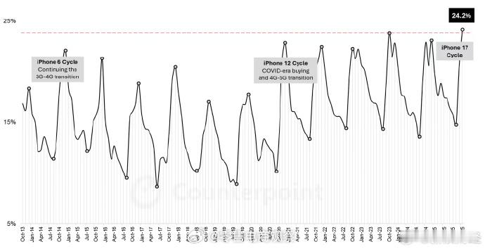 【苹果10月全球手机份额飙至24.2%】市场调查机构 CounterPoint 