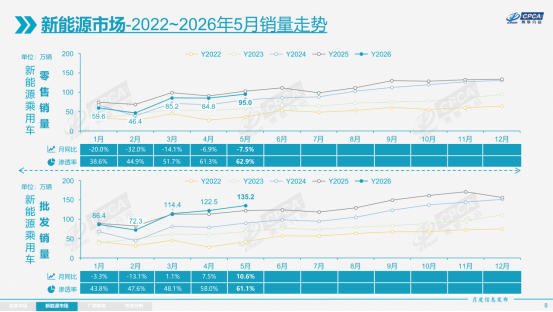 5月每卖10辆车6台新能源2026年5月国内乘用车零售共计151万辆，新能源车零