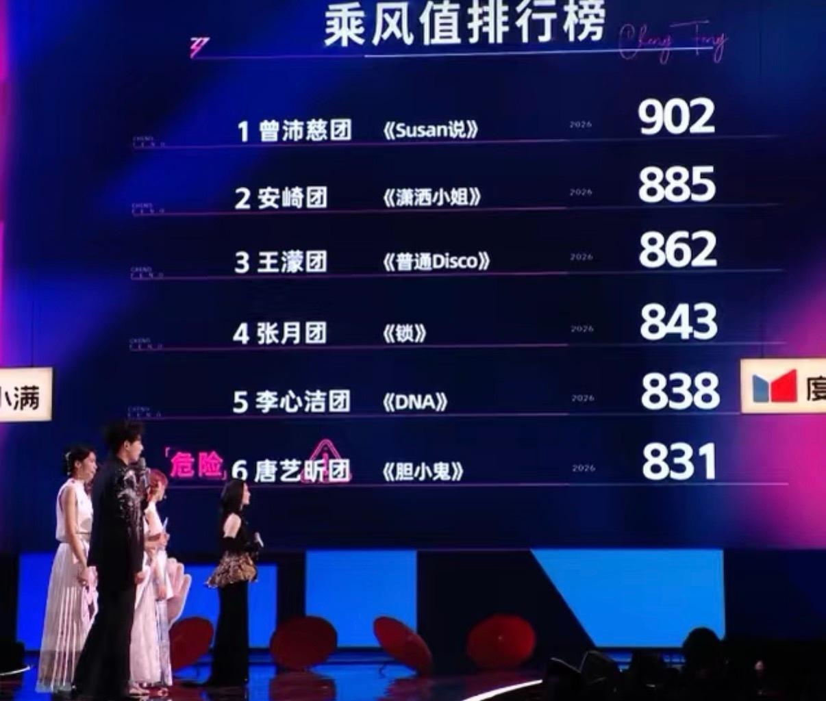 乘风2026  乘风2026四公团秀结果——唐艺昕团危险团乘风2026