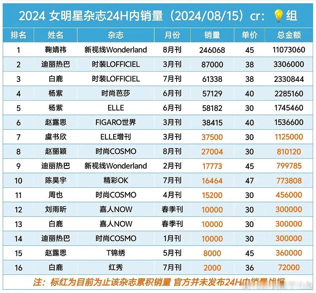 今年🌸们怎么都开始卷杂志销量了？被鞠婧祎家刺激的？ ​​​