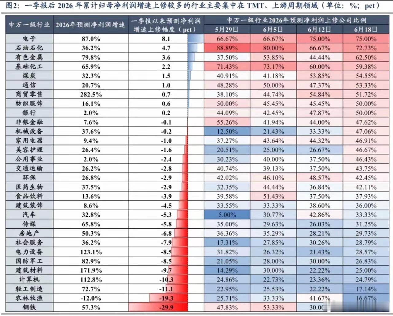 2026 年 Q2 业绩最强五大板块（按盈利弹性 + 环比增速 + 预喜比例排序