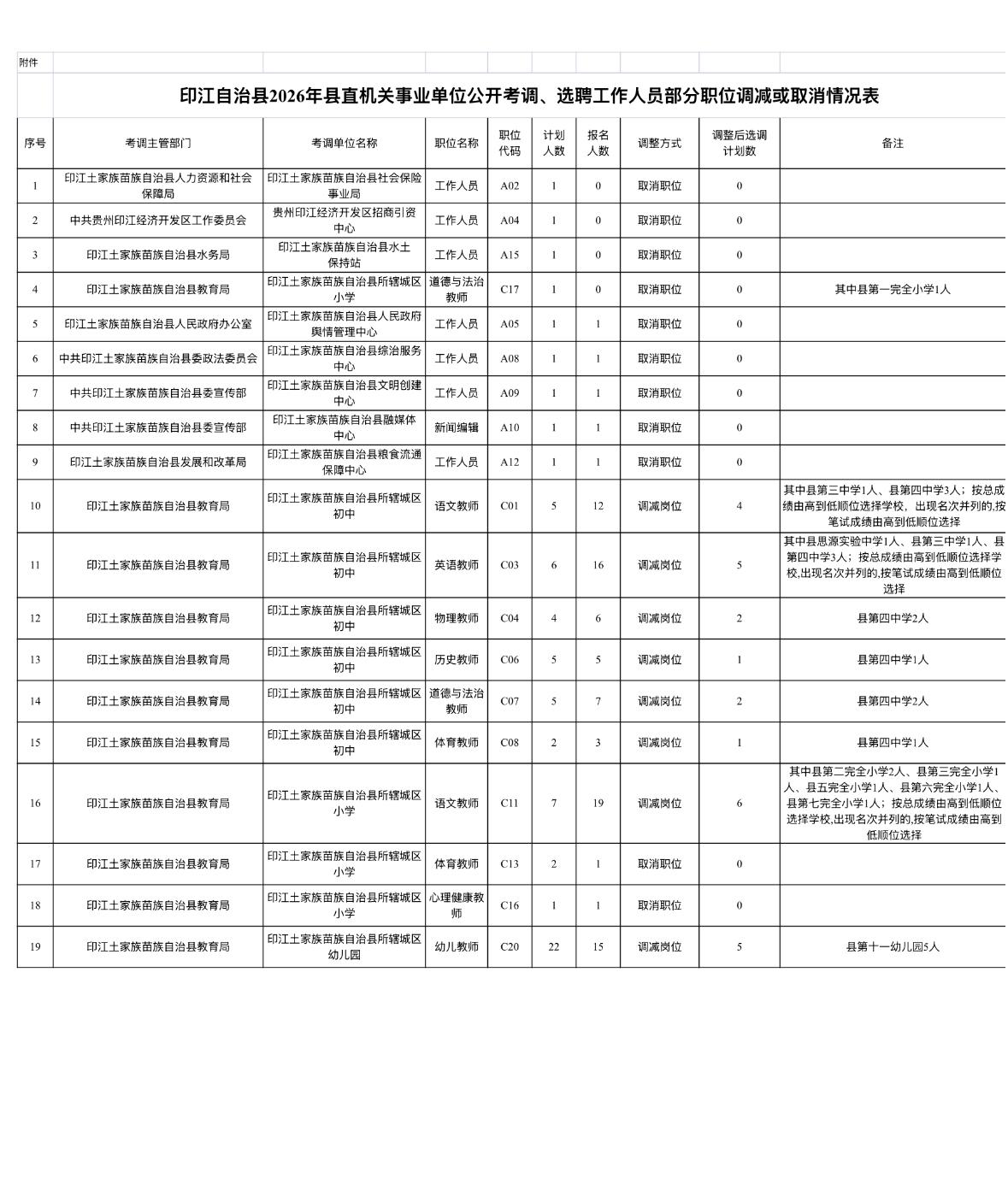 【贵州铜仁】印江自治县2026年县直机关事业单位公开考调、选聘工作人员部分职位调