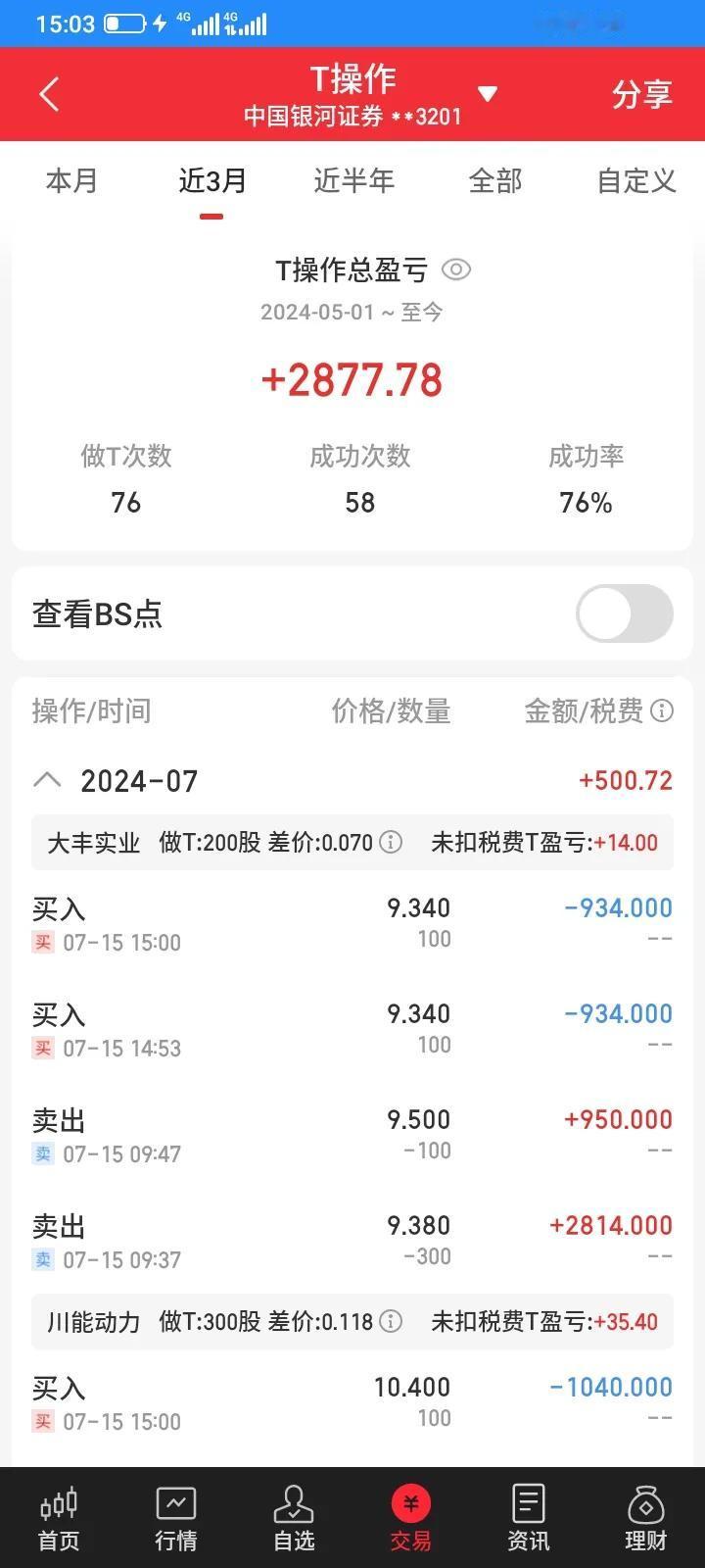 2024.07.15，今天股市大盘小幅上涨，但是大部分股票都大跌，做t，首先要判