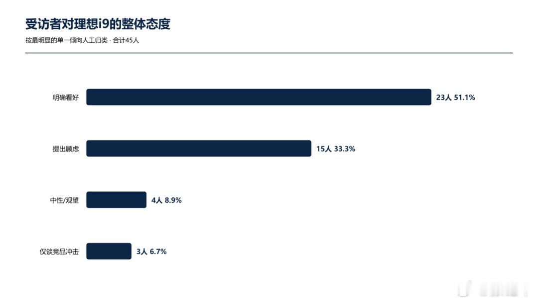 45位汽车销售锐评理想i9：1，在从业者眼中，理想i9是一台定价超出预期的家庭大