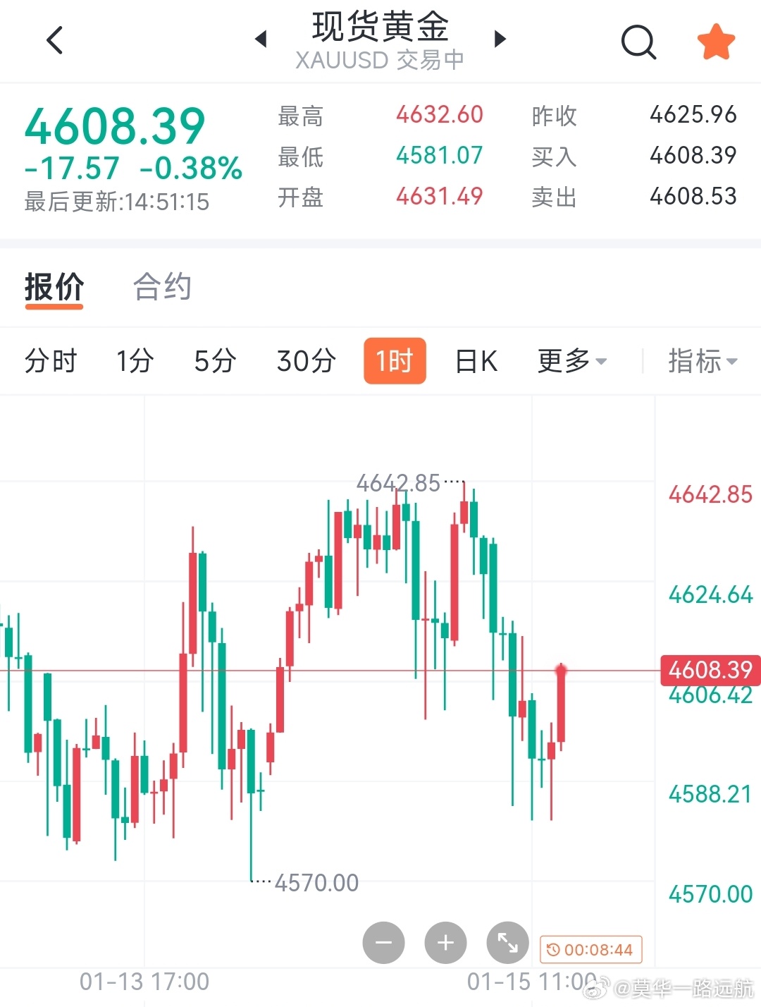 1.15午间分析       黄金价格三次触及4580一线反弹，给人一种强劲支撑