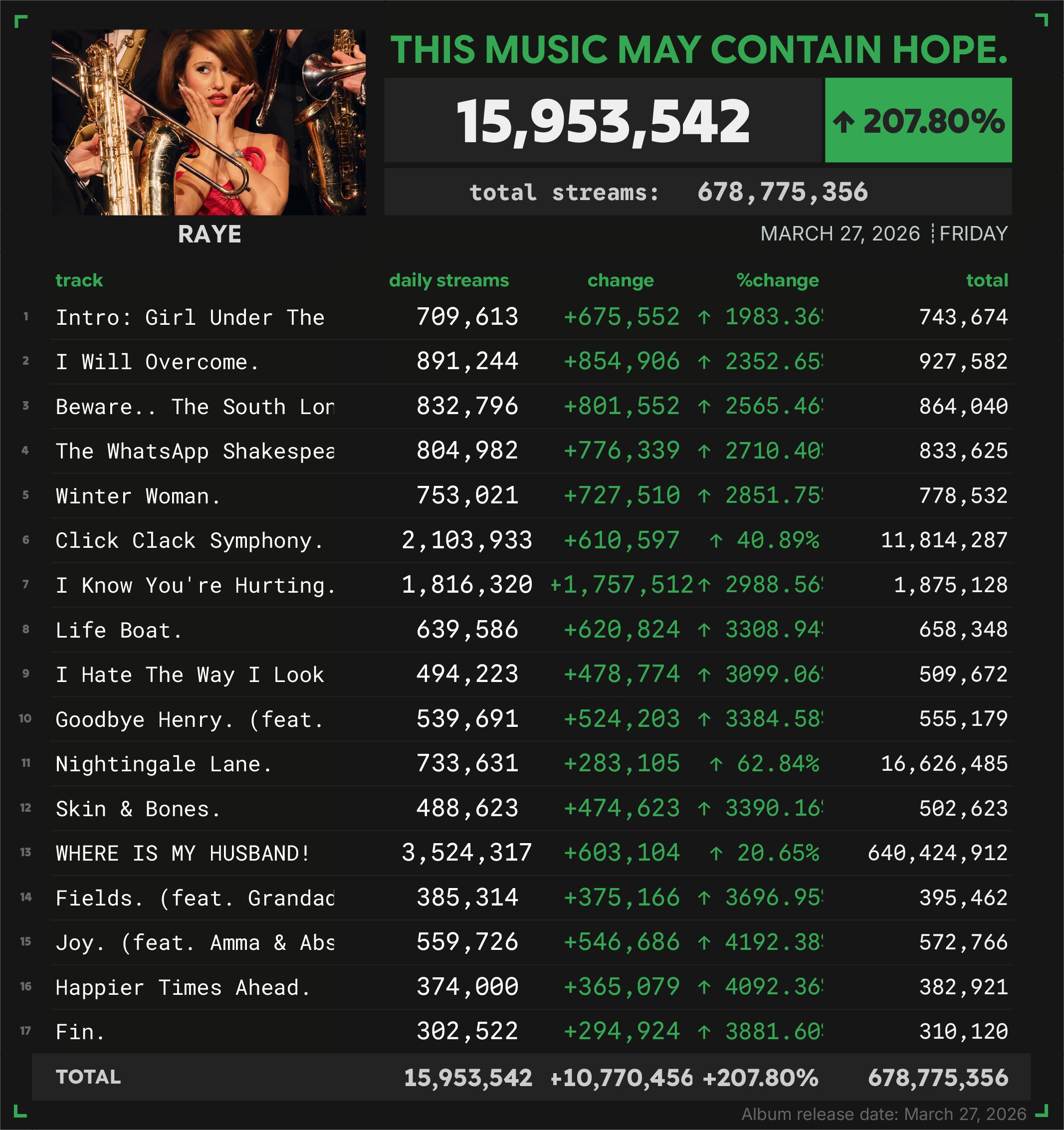 棒棒哒~~RAYE新专辑《THIS MUSIC MAY CONTAIN HOPE