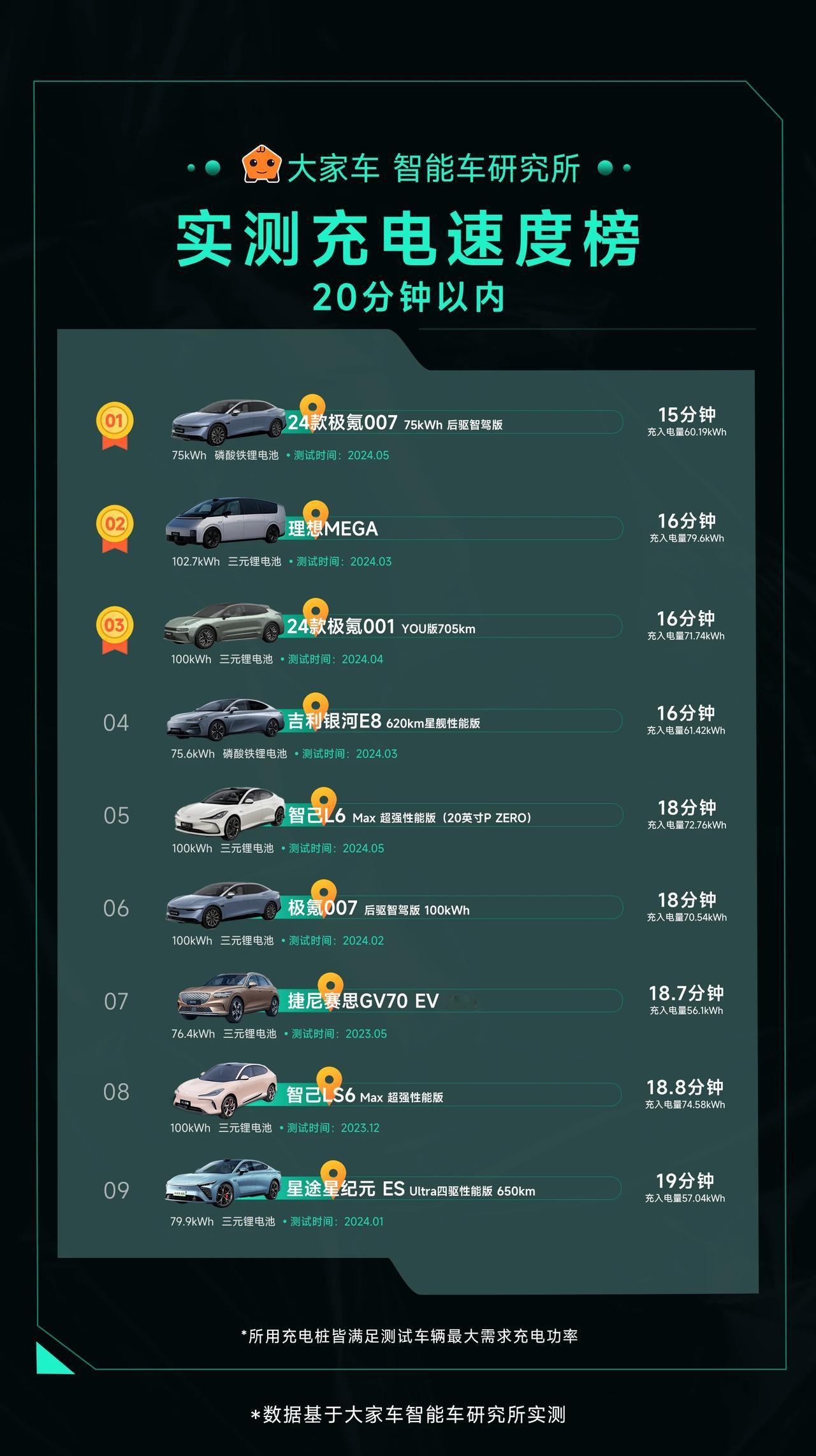下图中是大家车·智能车研究所充电速度榜10%-80%完成时间20分钟以内的车，大