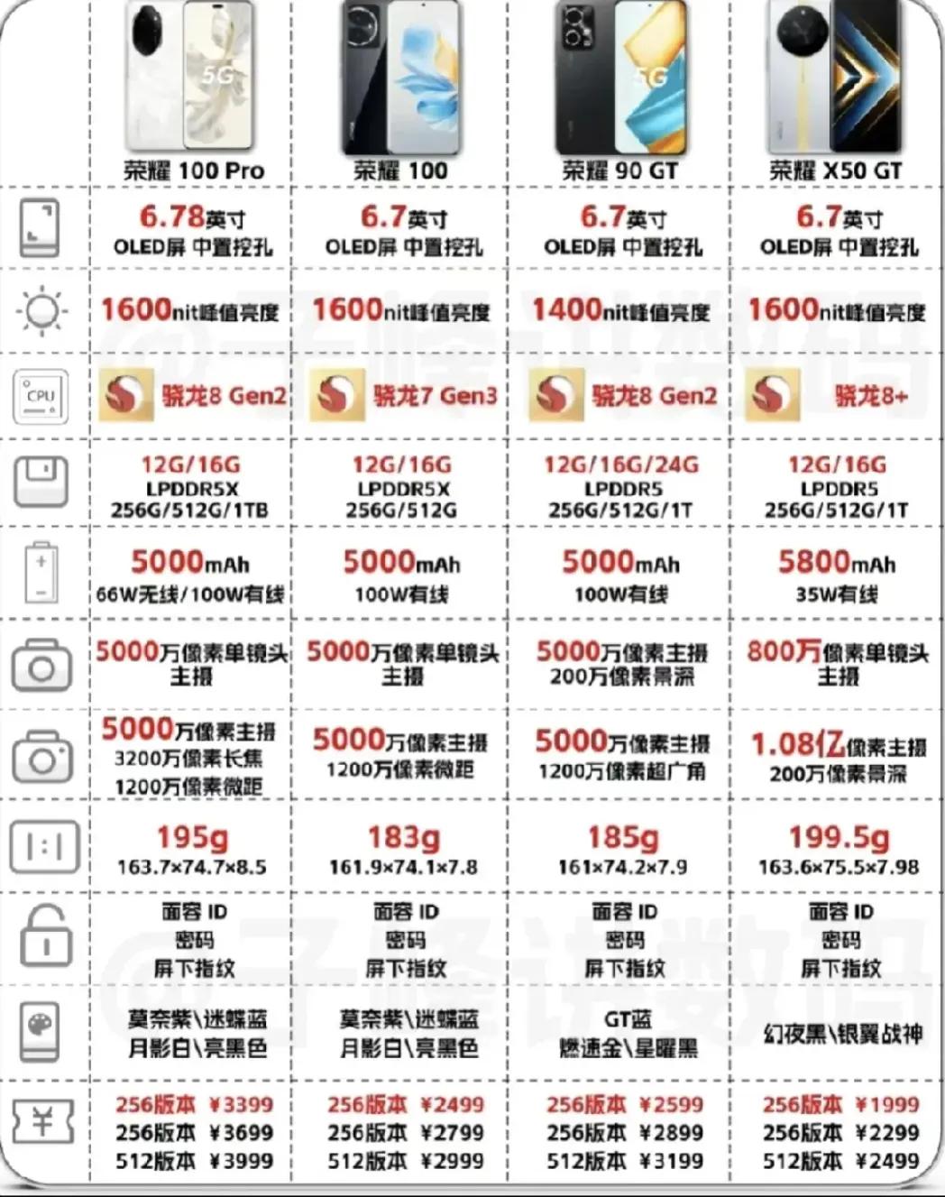 大家都看不懂了，荣耀这是又回归性价比了。

看看这段时间荣耀发布的四款手机——荣