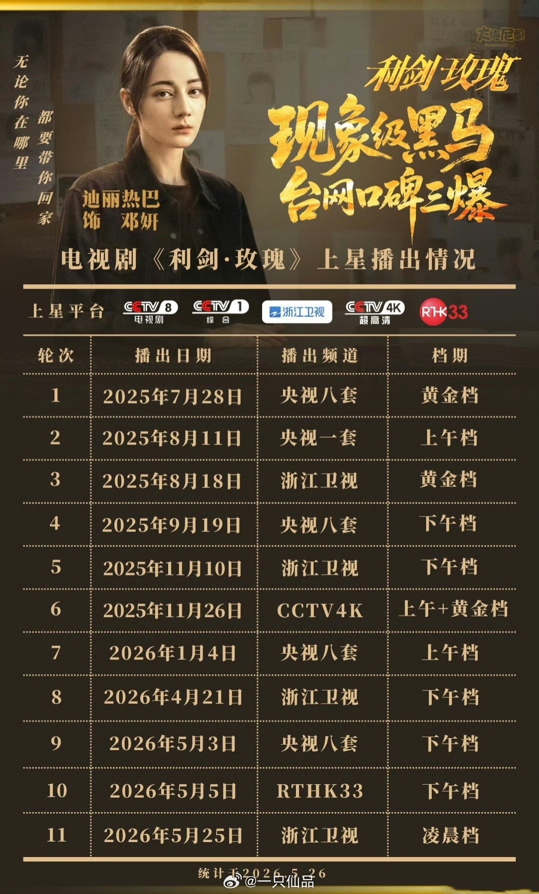 迪丽热巴《利剑玫瑰》上星11轮。恭喜🎉🎉🎉利剑玫瑰的观众口碑