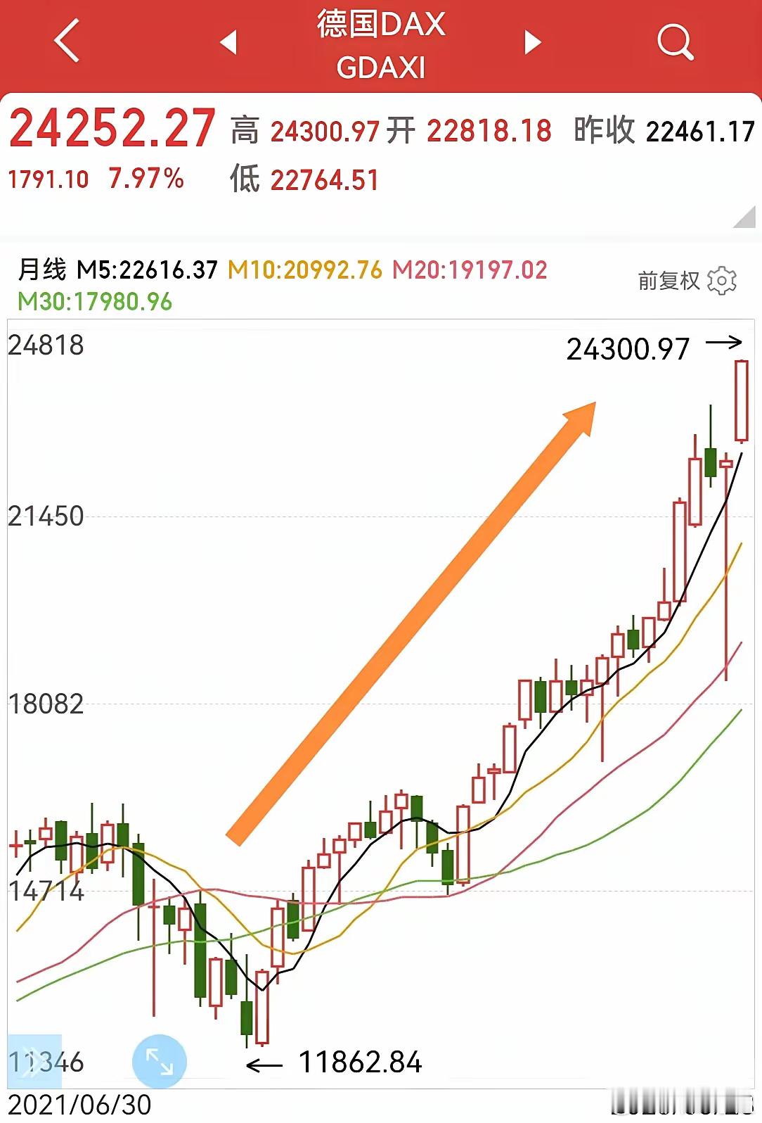 坚定A股牛市信心！连续五天连续下跌，3000点保卫战就要打响，刨去银行股效应，实