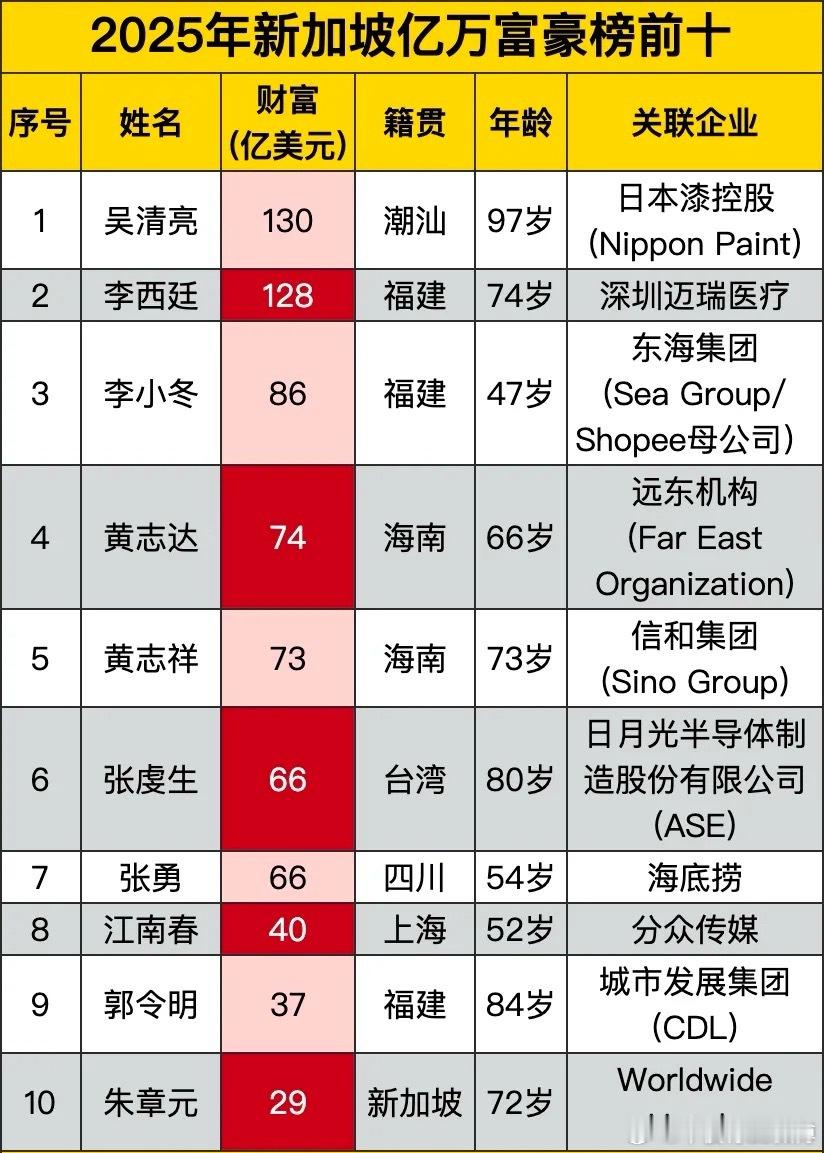 2025年新加坡亿万富豪榜前十，均是华人富豪，前二超过百亿美元。 ​​​