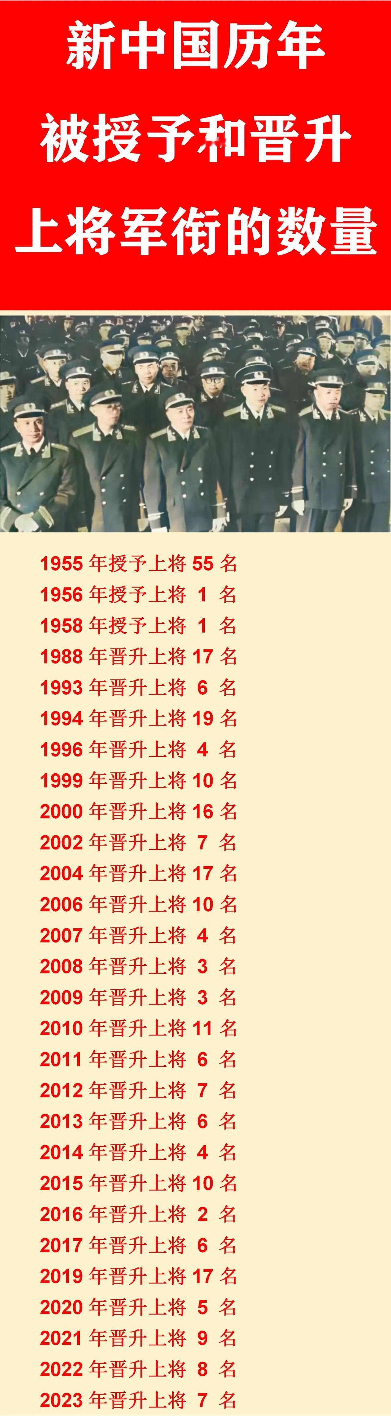 2022年：晋升了8位上将；
2023年：晋升了7位上将；
2024年：晋升几位
