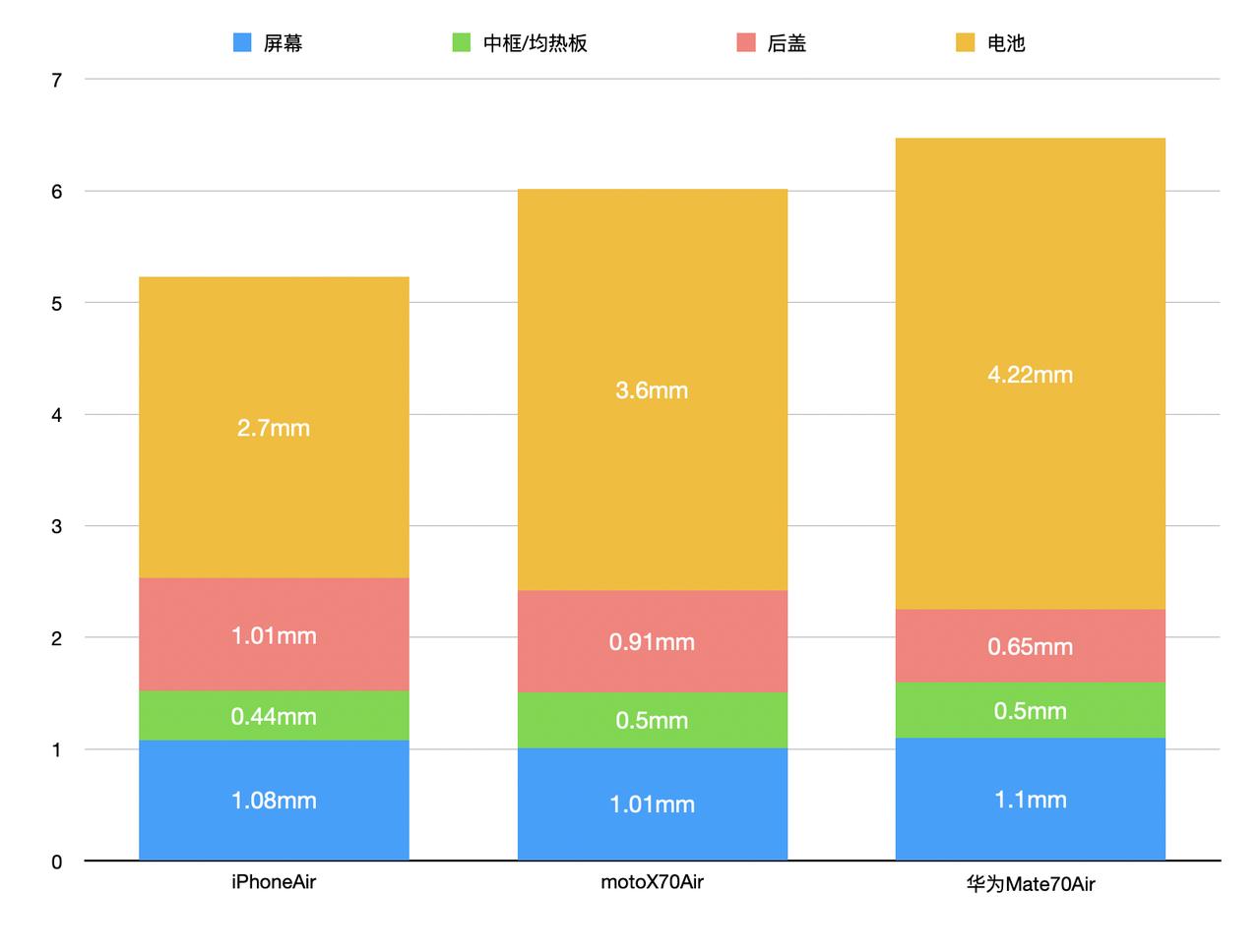 我拆解了iPhoneAir、华为Mate70Air、motoX70Air这三台目