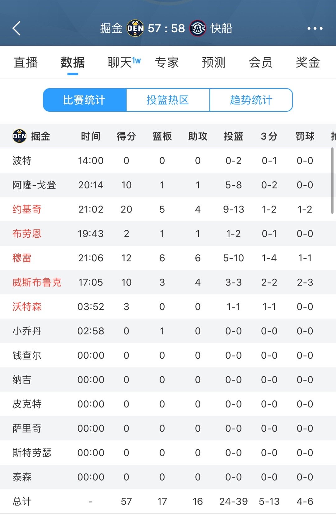 半场落后1分 ​​​