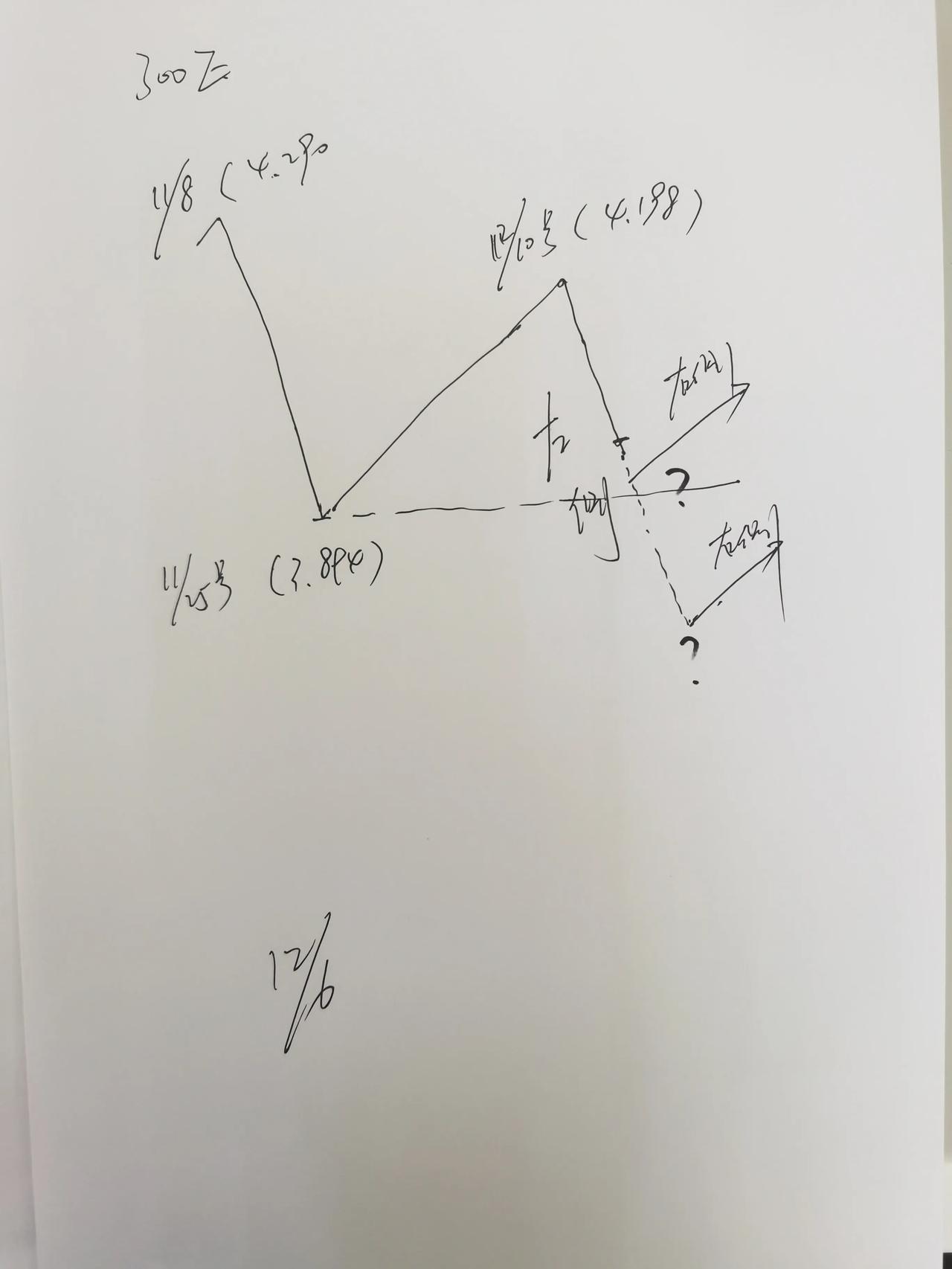 老手说股：（5）
我在纸上已经推演出300E的走势，
看懂此图，有时根本不需要做