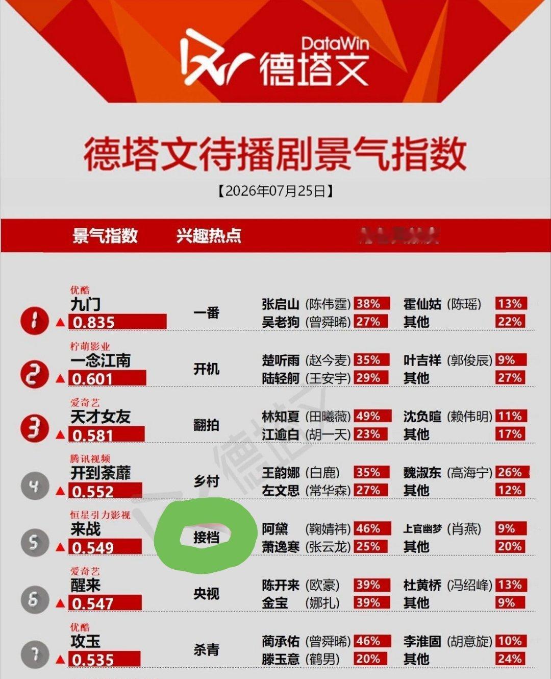 来战已全面开启播前招商后，上榜了德塔文待播剧景气指数前五名，看到接档了🔥来战