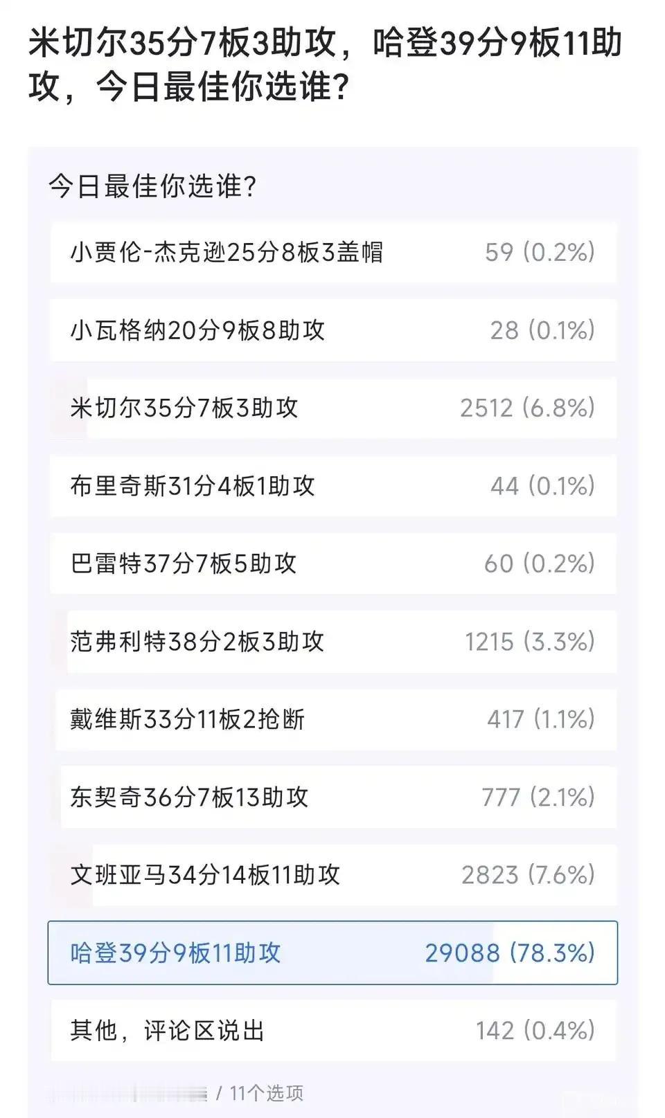 今日NBA最佳球员评选，哈登2.9万张选票大幅度领先对手，票数第二砍下34+14