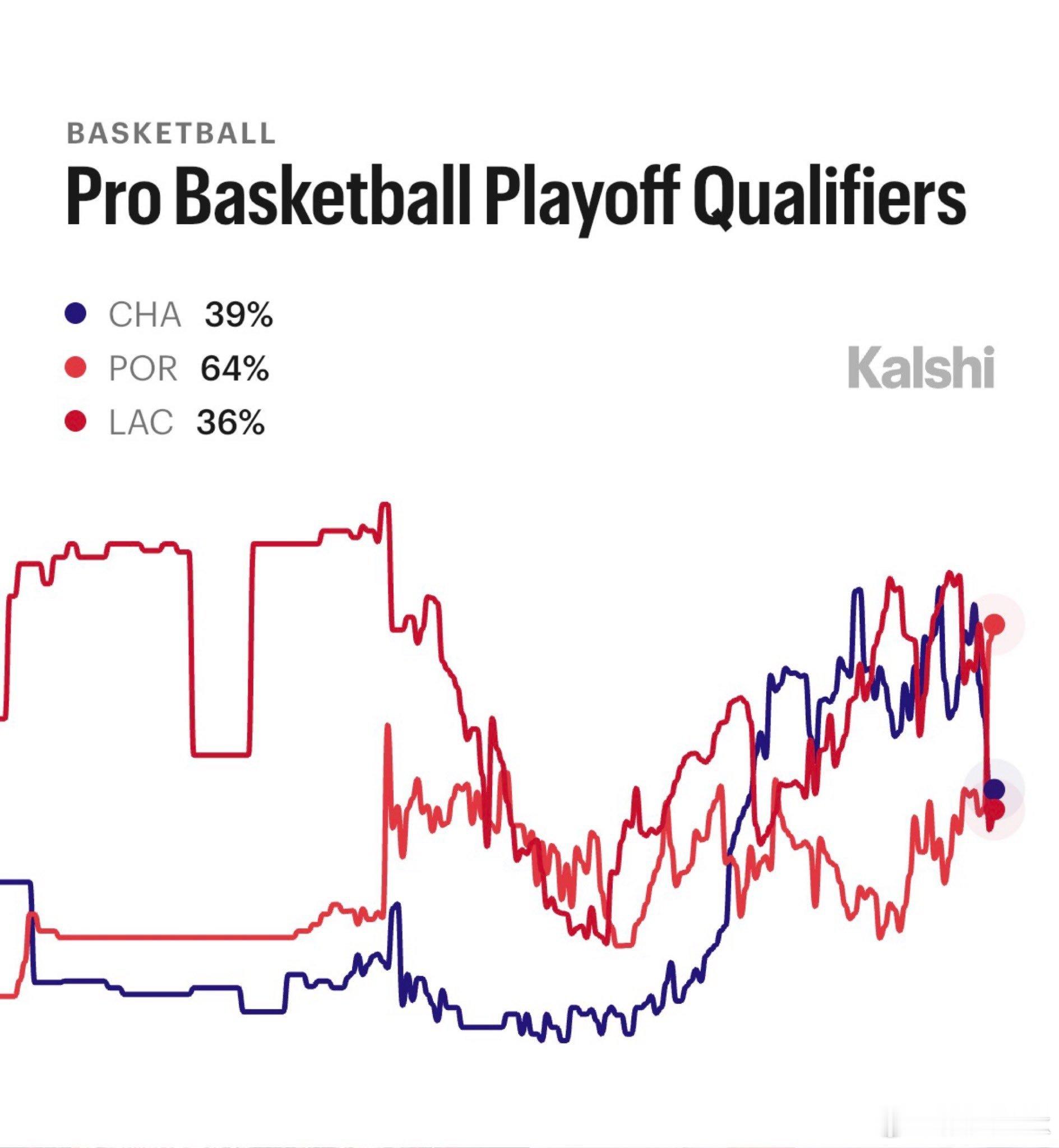 东部附加赛晋级概率：75% — 魔术  70% — 76人  39% — 黄蜂 