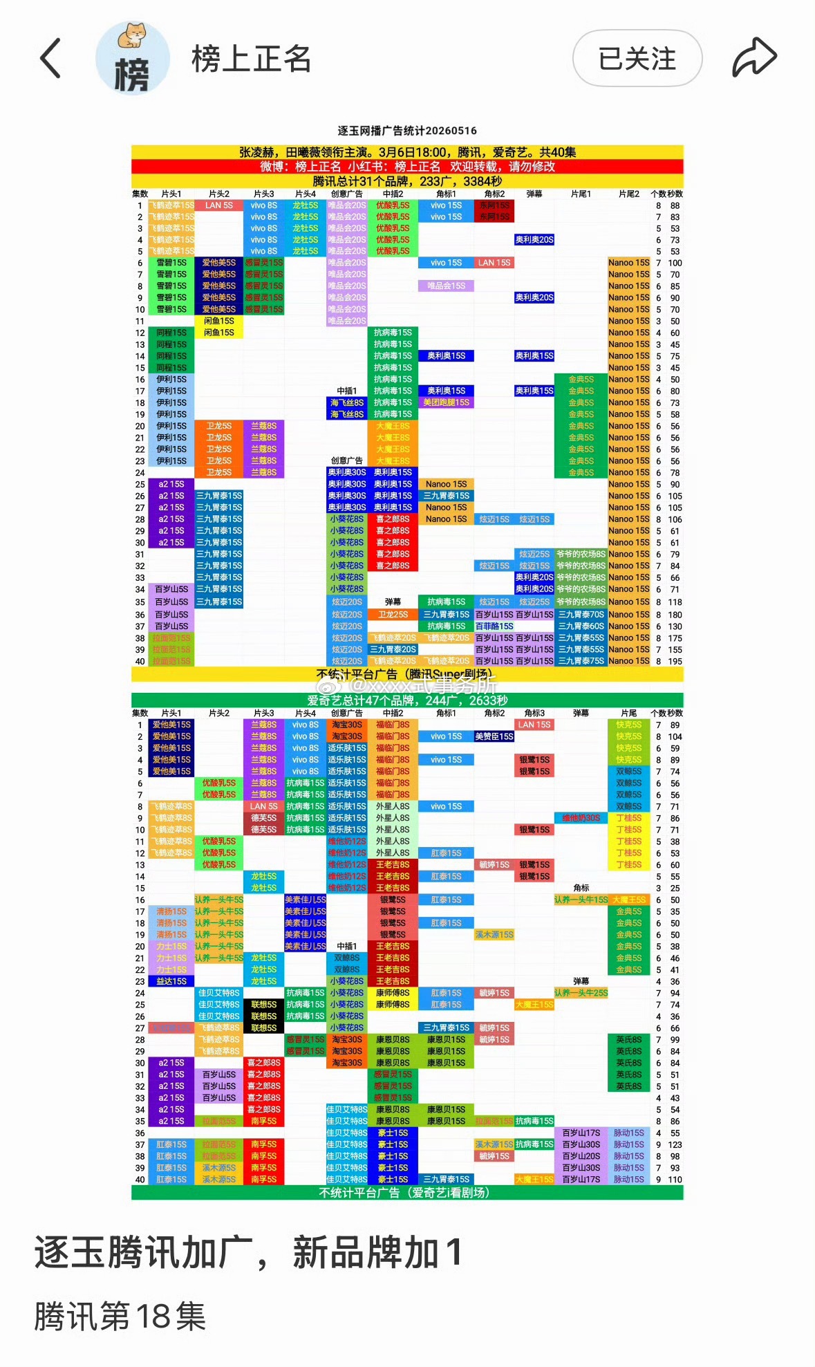 逐玉播完后腾讯站内又加广了，本来招商已经很满了，现在又加，广最现，大爆剧长尾🈶