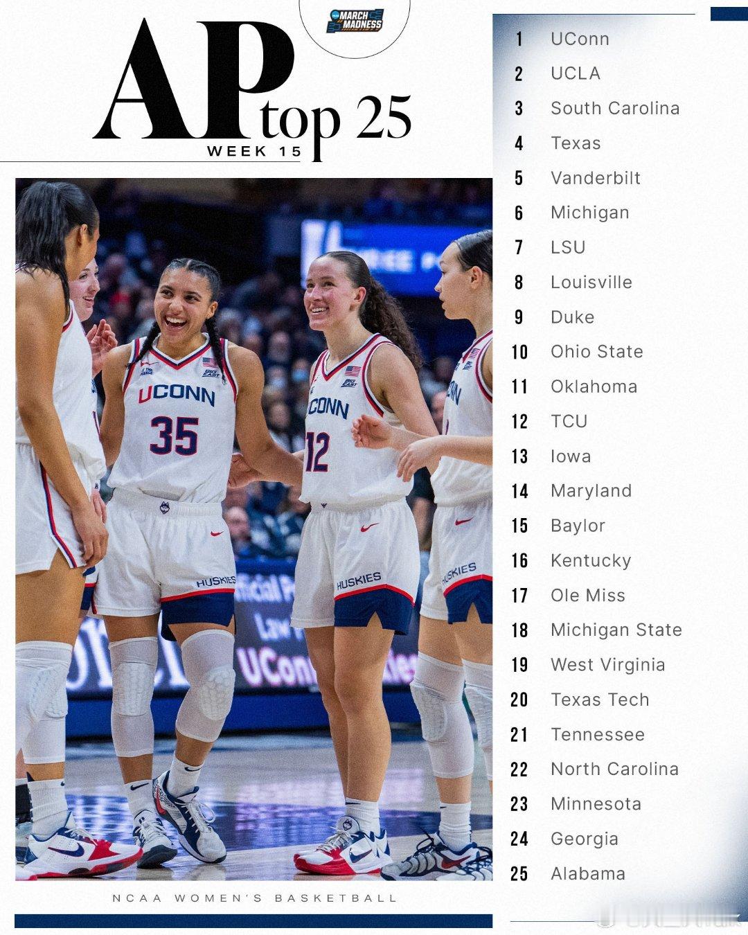 2025-2026赛季NCAA女篮第15周美联社Top25。 
