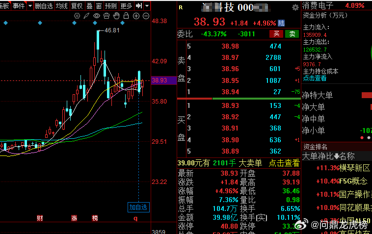 存储封测龙头，今天主力流入三个小目标，准备拉升阶段！！！技股票