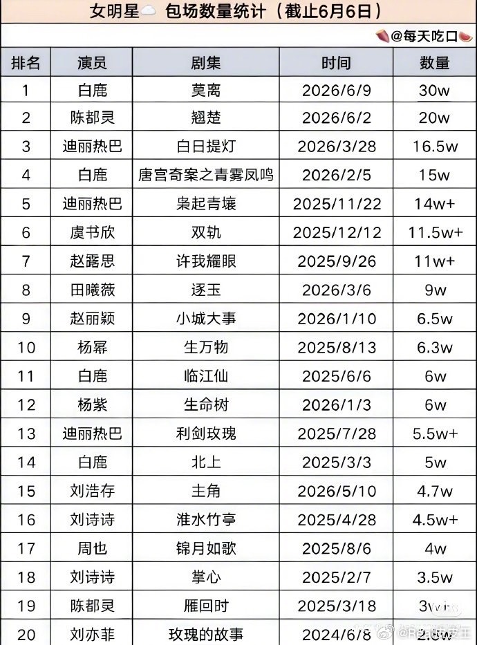 从女演员云包场来看，白鹿、陈都灵如今都算女流量头部了吧？陈都灵《翘楚》打破迪丽热