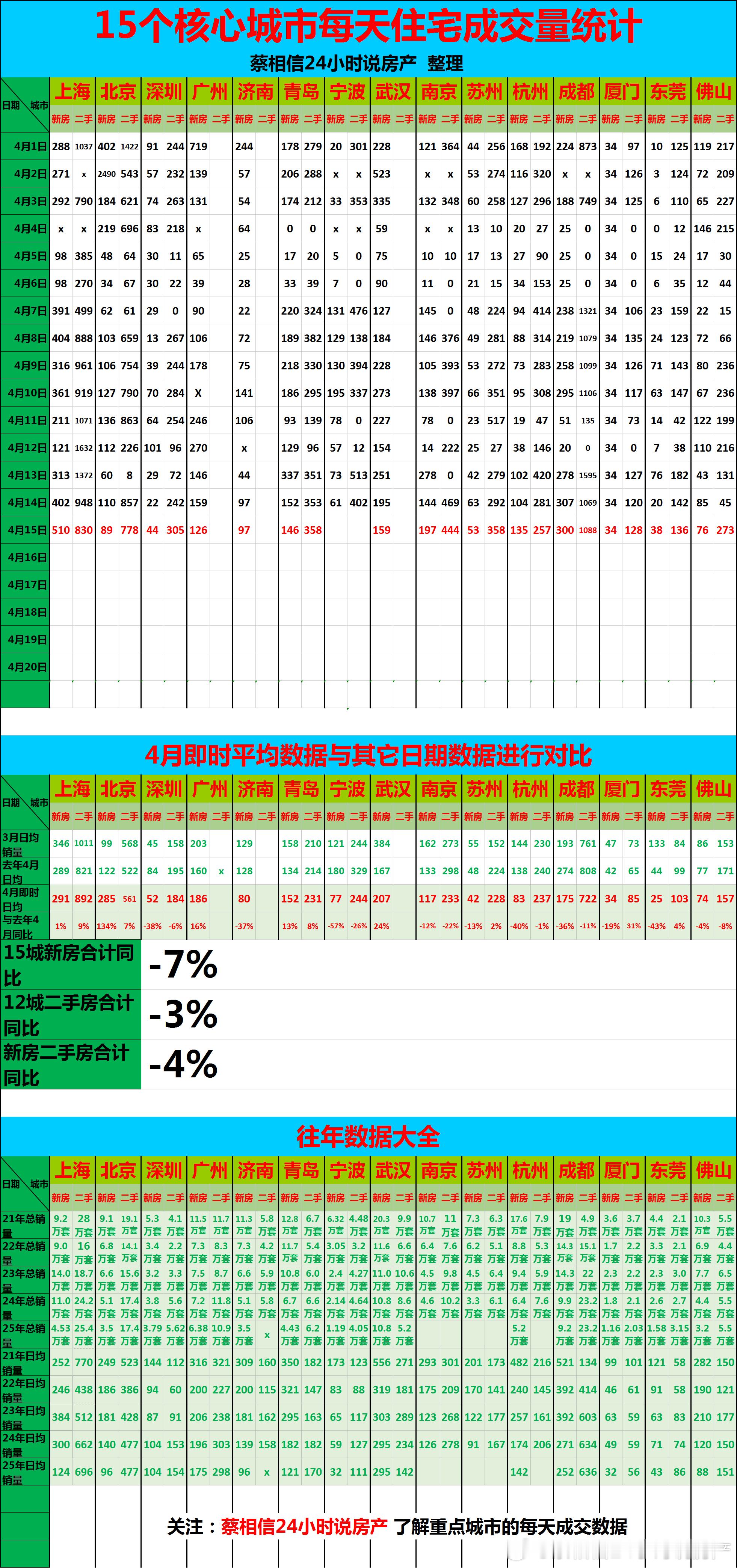 4月15日，重点城市住宅销量数据【广告→→→】博主创作不易，几年来，一直在用爱发