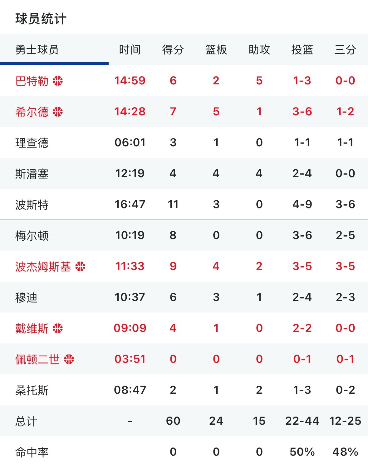 勇士半场领先公牛13分 看完有啥想评价的吗  🤔勇士vs公牛