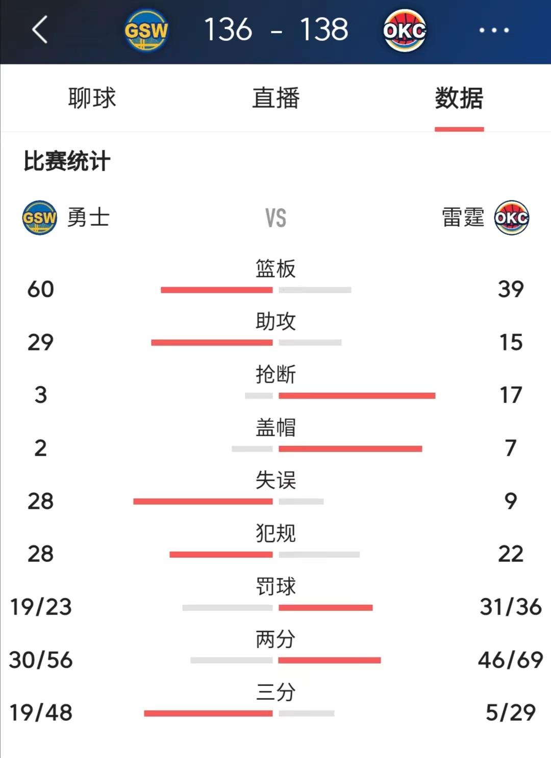 勇士136-138雷霆，最大的毒瘤是谁？
篮板数方面，勇士队领先21个
助攻数方