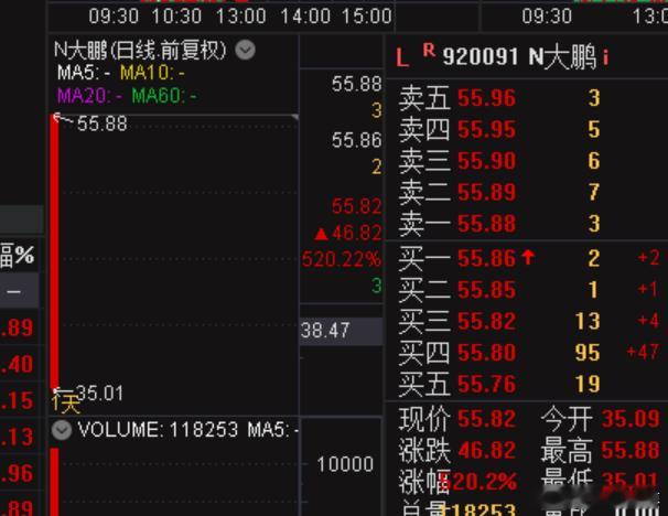 笑死，柚子通过拉北交所新股的方式，像枸焊件宣战感觉这个该不会日内翻倍+200%吧