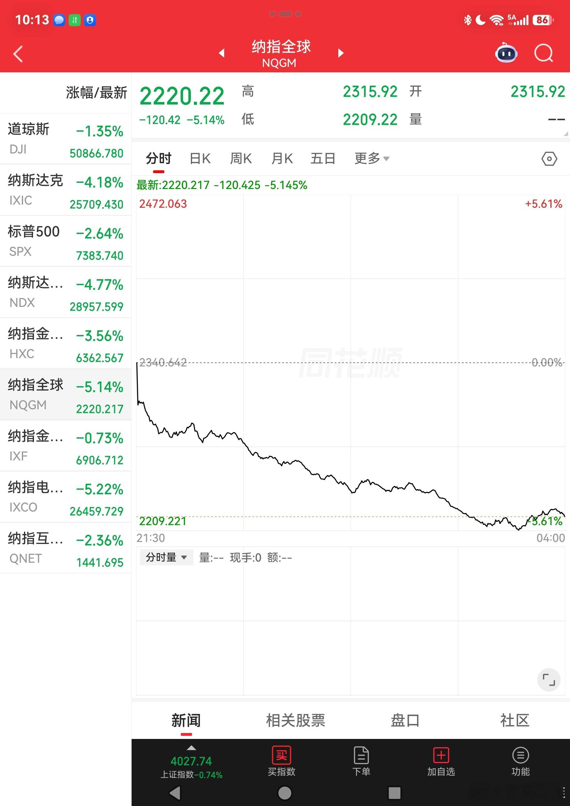 大A的科技股估计也好不了哪去......今晚都在瑟瑟发抖等明天