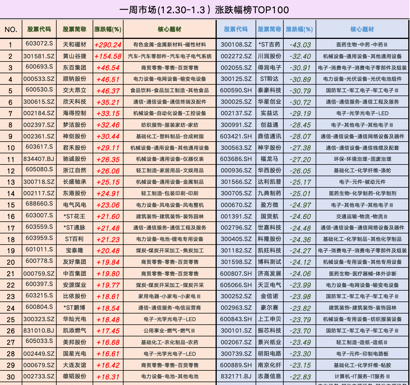 一周市场(12.30-1.3）涨跌幅榜TOP1001、本期市场表现：上证指数（-