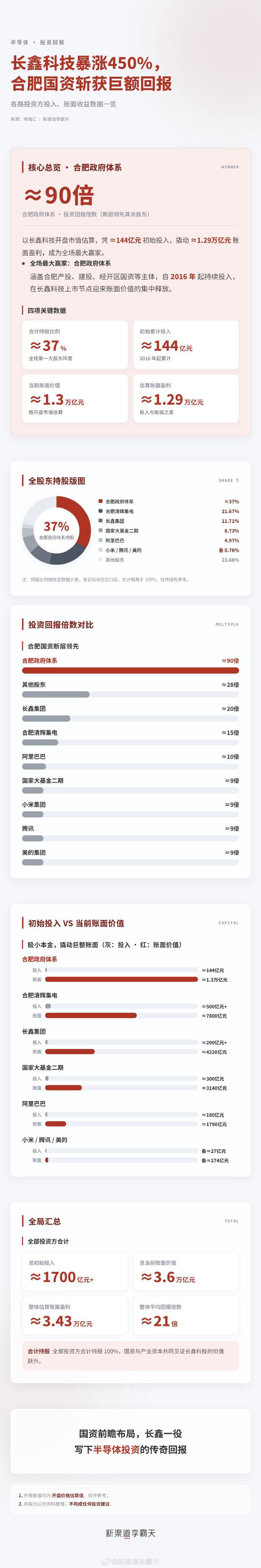 长鑫科技终于科创板IPO上市，得益政策支持现在看账面上最大赢家合肥国资，当然智能