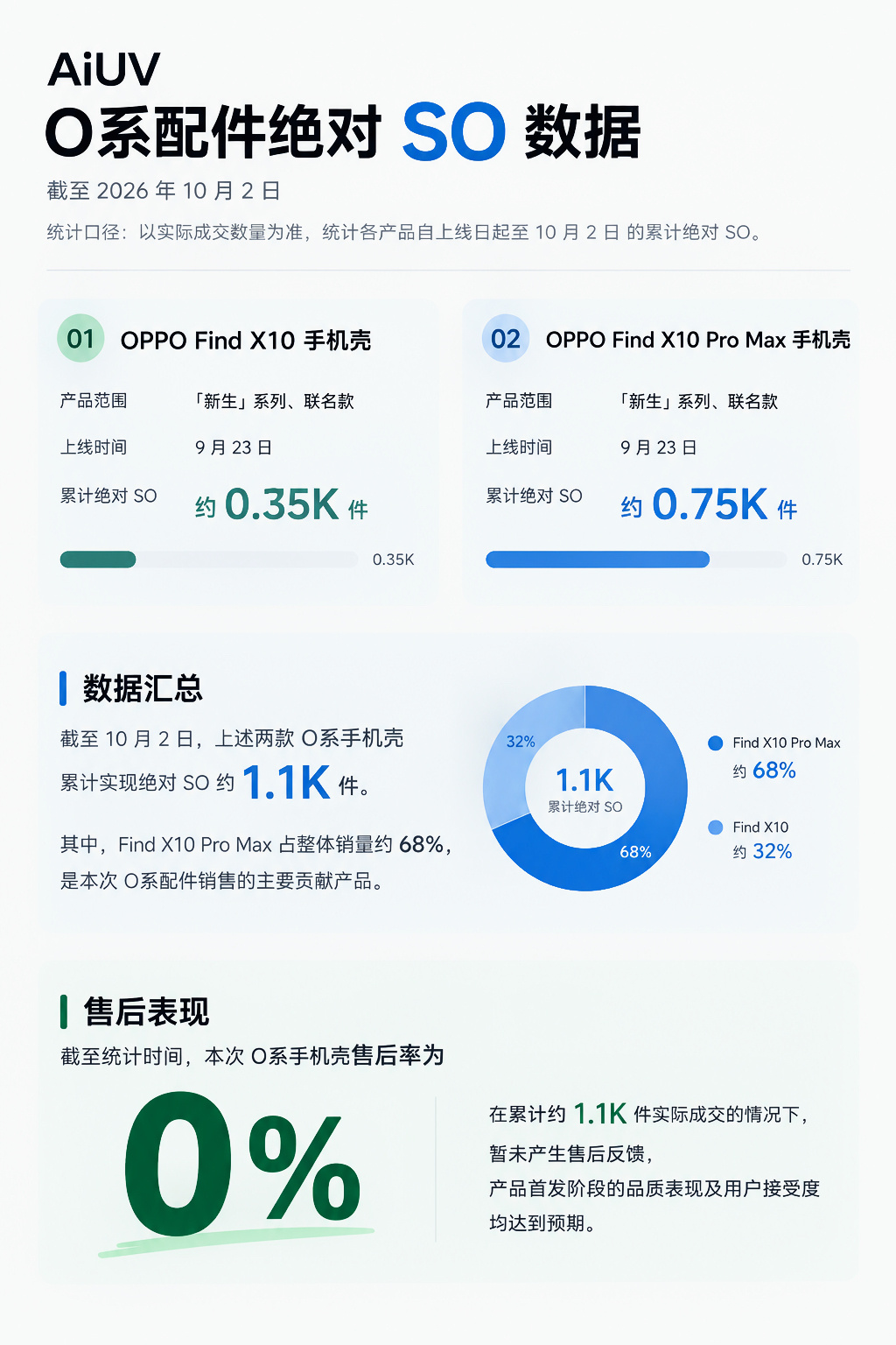 截至 2026 年 10 月 2 日｜AiUV O系配件绝对 SO 数据统计口径