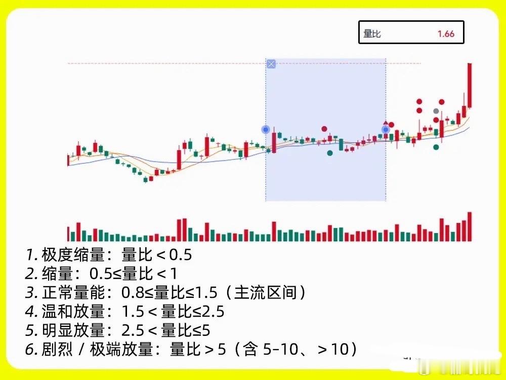 注意了！很多人分不清成交量大小区间，本质是没吃透量比，量比属于成交量高阶用法，我