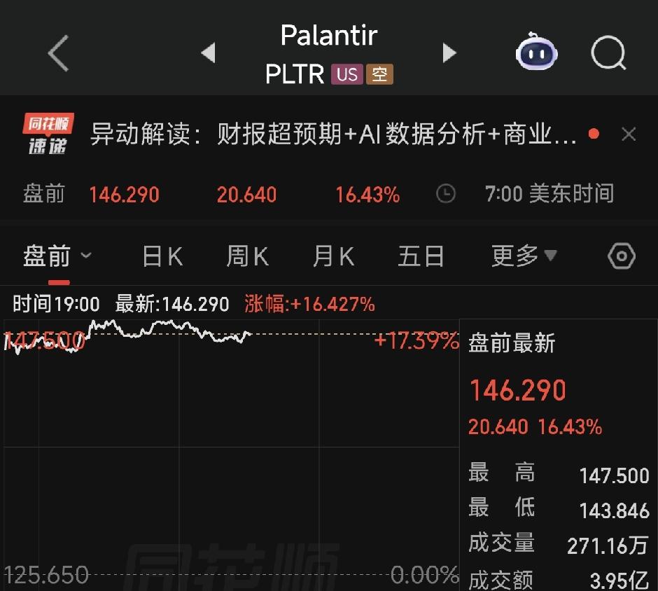 Palantir盘前大涨14%，他的财报实实在在证明：企业真金白银花钱落地AI了