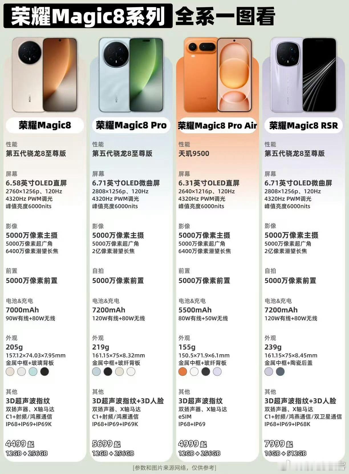 荣耀Magic8 Pro Air和Magic8 RSR保时捷设计也发布了，其中P
