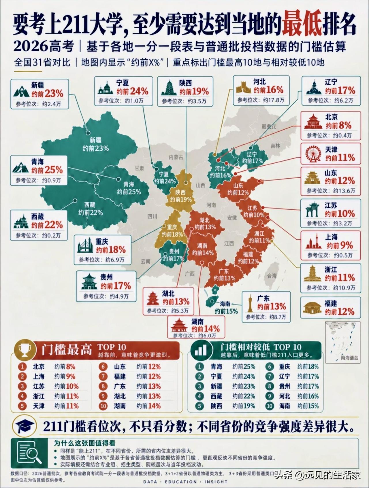 考上211有多难？全国31省门槛排名出炉！省份差异比想象中大！
 
📊▫️20