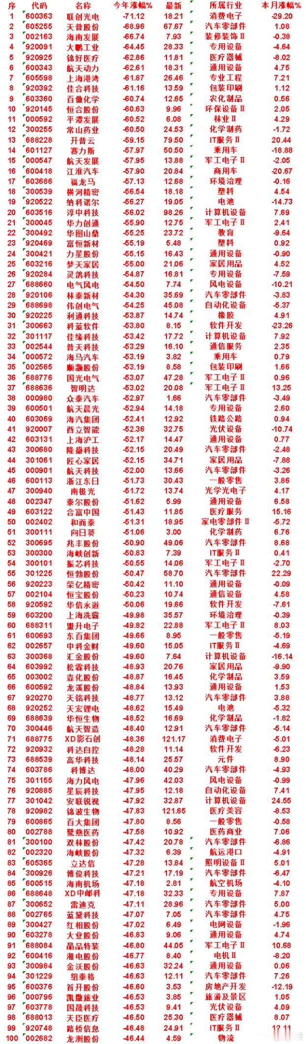 2026年以来，整个市场“跌幅最大”的名单！联创光电：今年涨幅 -71.12%，