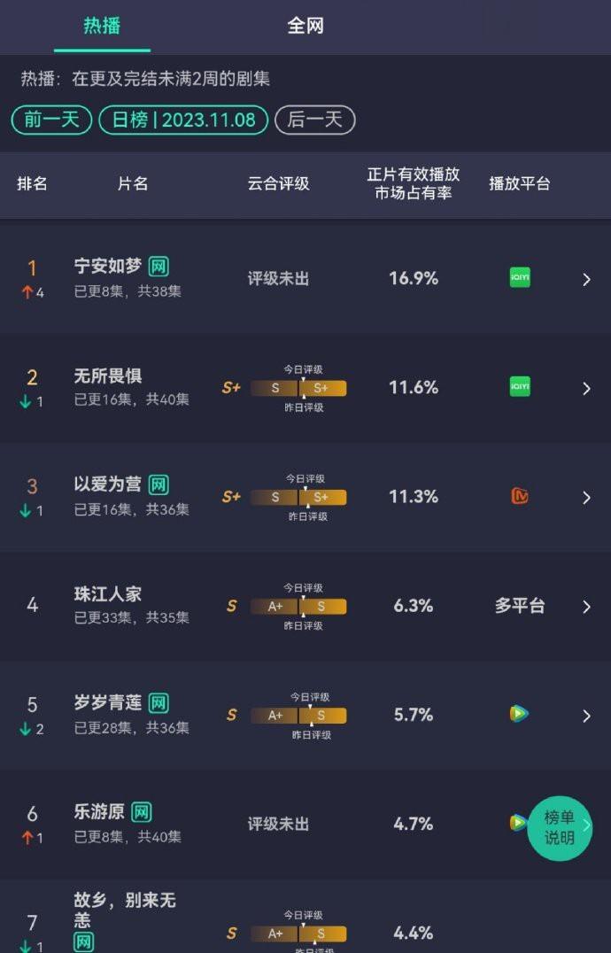 11.8云合占有率 宁安如梦，登顶了 ​​​