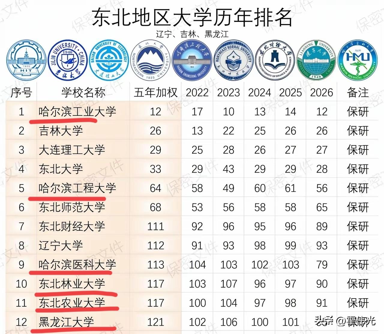 要说哈尔滨是大学之城应该没人反对？
在国内城市中也能排在头部，而在东北哈尔滨的大