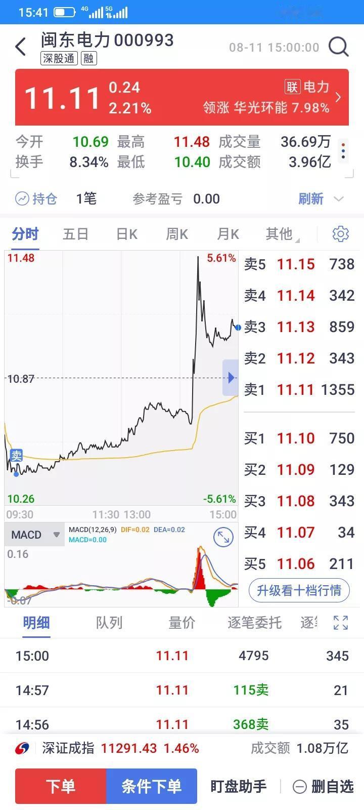 撑死胆大的饿死胆小的，穷人认知不够，胆小怕事，下跌一点点就怕了，早上虽然还差几分